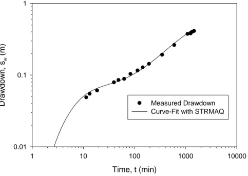 Figure 4.  Comparison of measured and predicted drawdown at observation well A15ES. 