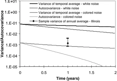 Figure 3.   Autocovariance and variance of temporal-average  soil moisture as calculated using colored and white noise 