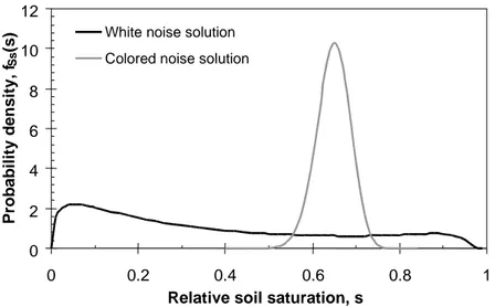 Figure 2.  Comparison of white noise and colored noise solutions 