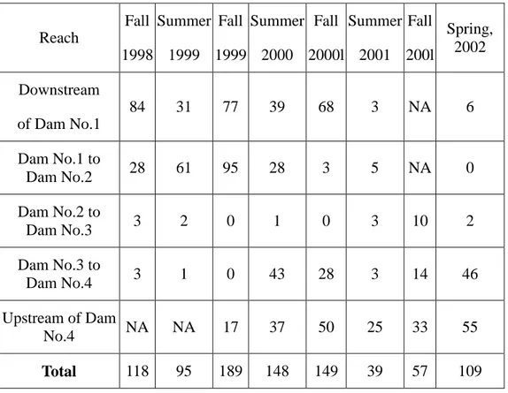 Table 4. Number of Formosa Landlocked Salmon found in Gau-Shan Creek 