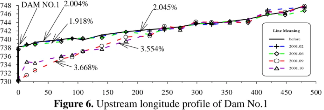 Figure 6. Upstream longitude profile of Dam No.1  3.2 Habitat changes before and after partial dam removal 