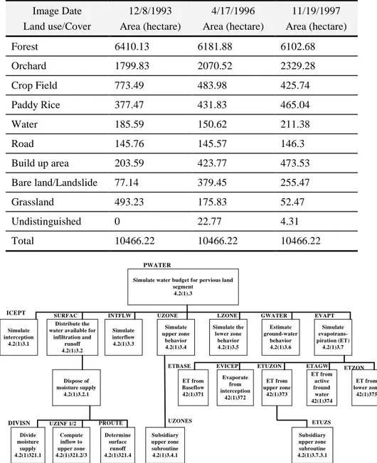 Table 2.  Land use/cover identification from satellite images classification Image Date  Land use/Cover  12/8/1993  Area (hectare)  4/17/1996  Area (hectare)  11/19/1997  Area (hectare)  Forest  6410.13 6181.88 6102.68  Orchard  1799.83 2070.52 2329.28  Cr