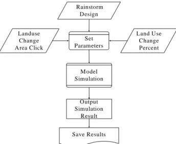 Figure 10.  System simulation linkage flowchart 