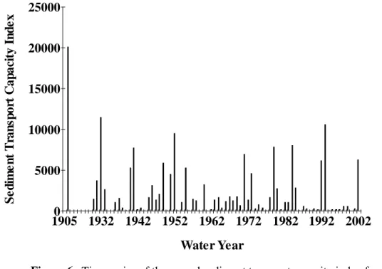 Figure 6.  Time series of the annual sediment transport capacity index for the  Little Colorado River at Woodruff, AZ
