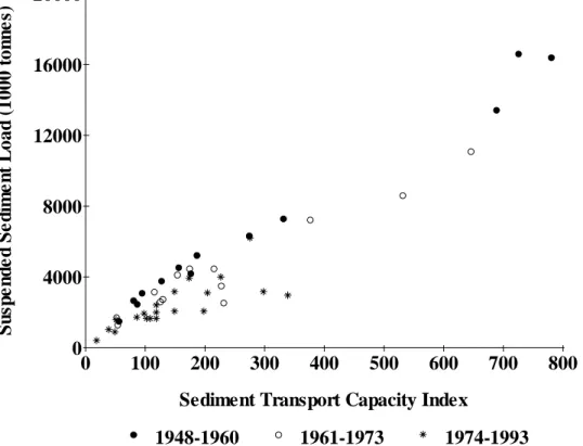 Figure 3.  The suspended sediment load compared to the sediment transport  capacity index (STCI) in the Rio Puerco near Bernardo, New Mexico