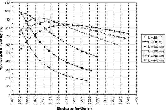 Figure 4 illustrates efficiency as a function of discharge for selected  furrow lengths