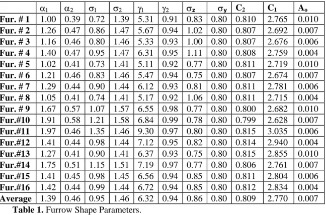 Table 1. Furrow Shape Parameters. 