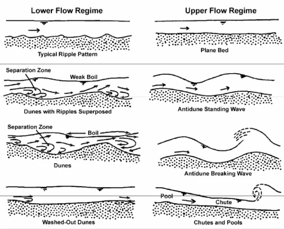 Figure 2.  Forms of bed roughness in sand channels (Simons and  Richardson, 1961). 