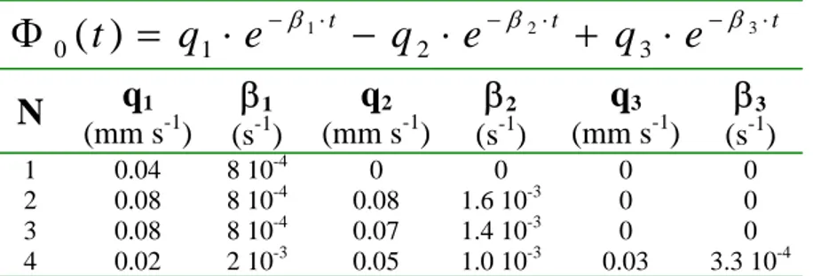 Table 1. Parameters of the four functions reported in figure 1. 