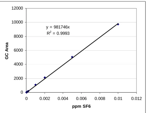 Figure 3:  Calibration Curve for SF 6  using dilutions of 1 ppm standard.  Dilutions  represented cover the full range of concentrations encountered in all samples and carried out  to the detection limit (0.1 parts per billion in air)