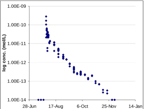 Figure 4:  Turquoise Lake SF 6  concentrations during the course of the experiment (log conc