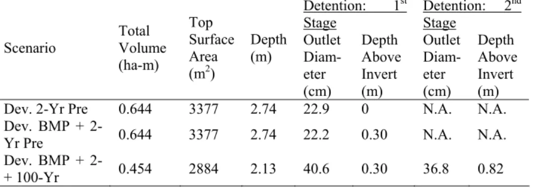 Table 2a. Characteristics for Detention and Water Quality Ponds in Atlanta  Detention: 1 st Stage  Detention: 2 ndStage  Scenario  Total  Volume  (ha-m)  Top  Surface Area  (m 2 )  Depth (m)  Outlet  Diam-eter  (cm)  Depth  Above Invert (m)  Outlet Diam-et
