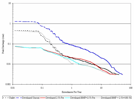 Figure 2. Stormwater peak flow exceedance frequency: Fort Collins, developing watershed
