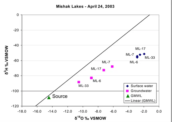 Figure 6. The distribution of shallow groundwater isotope compositions indicates mixing  of source water (precipitation and artesian groundwater) and surface water
