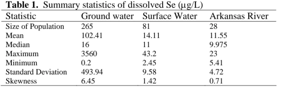 Table 1.  Summary statistics of dissolved Se (µg/L)  