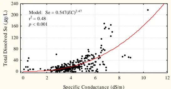 Figure 10.  Dissolved Se versus EC (excluding data from wells 306 and 371) 
