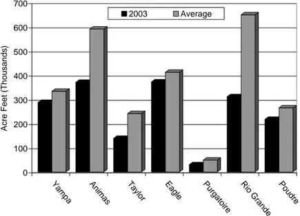 Figure 8.  2003 water year streamflow volumes in thousands of acre-feet  compared to period-of-record averages for selected rivers in Colorado