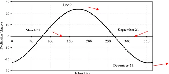 Figure 3: Annual cycle of declination of the sun. Origin for time axis is  January 1; north is positive