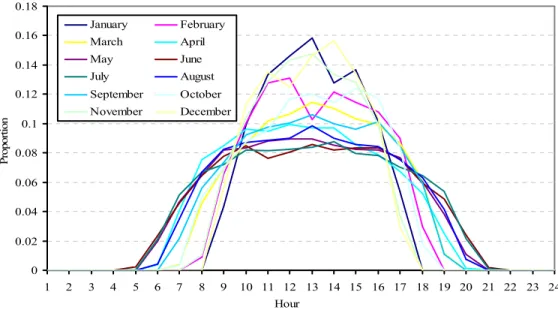Figure 4: Hourly proportions of direct solar radiation for the 10-year average  15 th  day of each month at Fargo, ND