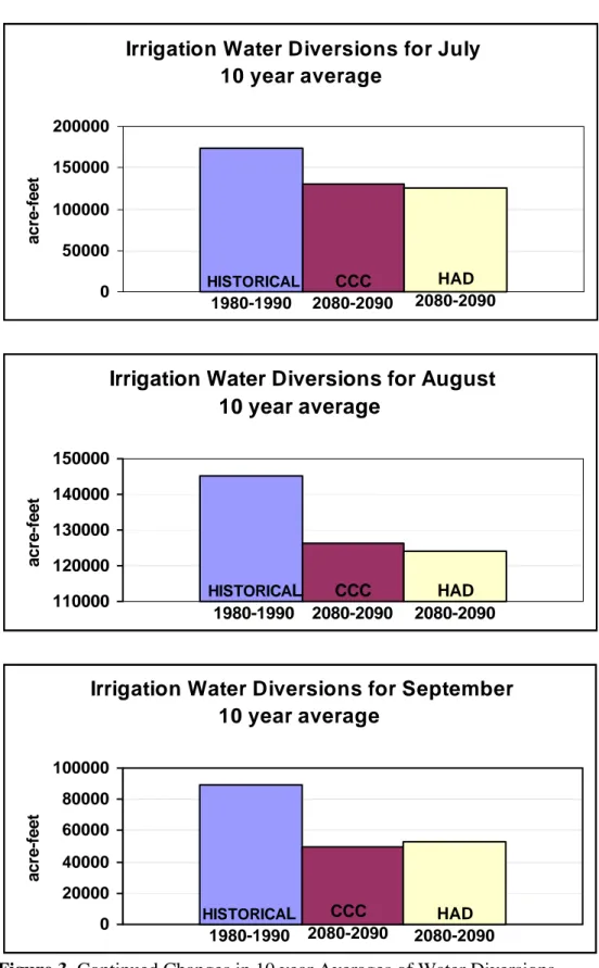 Figure 3. Continued Changes in 10 year Averages of Water Diversions 