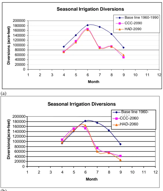 Figure 4 (a) Simulated Changes in Water Diversions in 2090 (b) Simulated  Changes in Water Diversions in 2060        