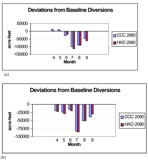 Figure 5.  Simulated projected deviations from baseline diversions in (a )  2060 and (b) 2090  