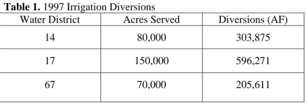 Table 1. 1997 Irrigation Diversions 