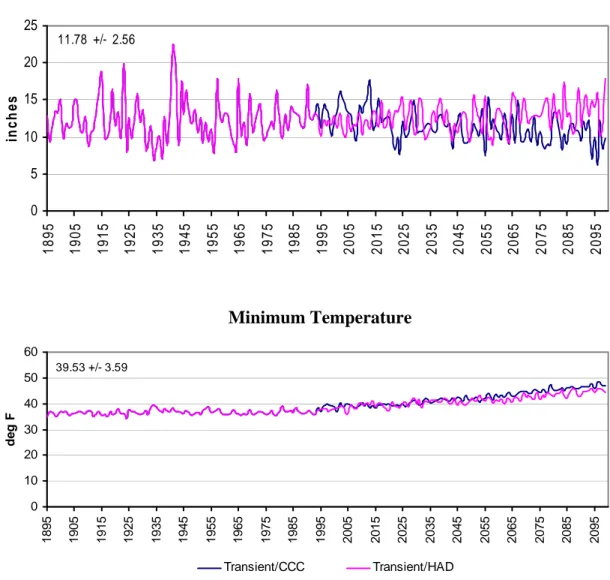 Figure 2. Time series of Annual Precipitation and Minimum Temperature. 