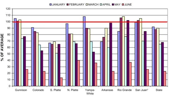 Figure 5. 2004 monthly progression of snowpack for major watersheds in Colorado as a  percent of the 1971-2000 averages