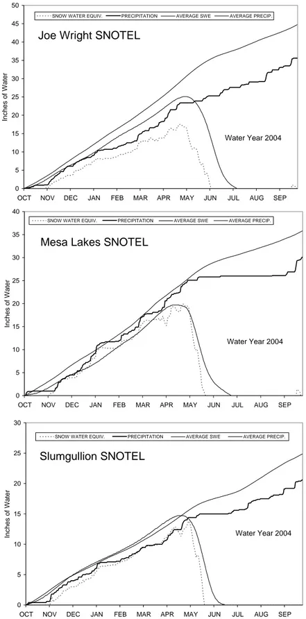 Figure 6. Daily precipitation (heavy solid line) and snowpack water equivalent (dotted  line) for the 2004 water year and comparisons to average for Joe Wright SNOTEL  (north), Mesa Lakes SNOTEL (central), and Slumgullion SNOTEL (south)