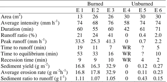 Table 1. Runoff and erosion data of the rainfall simulation experiments   (E 1= Event 1, WR = Without Runoff, ? = not recorded) 