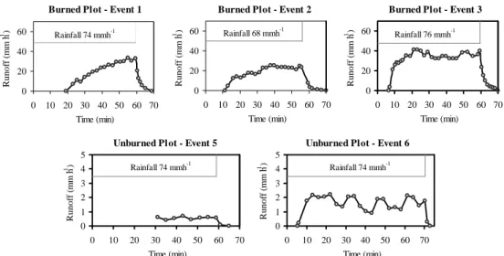 Figure 3. Runoff hydrographs of the burned and unburned plot  