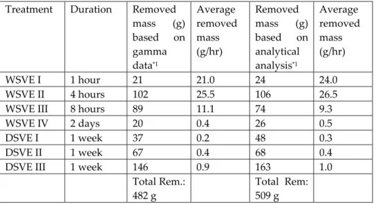 Table 1. SVE treatment duration and carbon tetrachloride removal  Treatment Duration  Removed 