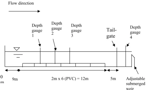 Figure 1. Experimental set-up in the flume without vegetation. The vegetated- bed test  facilities were equal but with vegetation mounted in the PVC layer (long- view; not to scale)