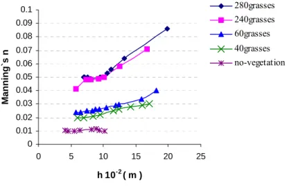 Figure 5.    Variation of roughness coefficient with flow depth through vegetation 