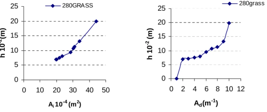 Figure 7.    Vegetation density profile Figure 6.    Variation of vegetation projected 