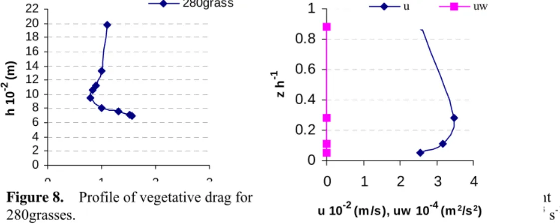 Figure 9.  Velocity profile u (z) and turbulent  stress fo ha e =0.0049m0246810121416182022h 10(m)-20123Cd 3  s -1rg  Qr 280grasses, disc280grass00.20.40.60.81012340-2(m /s), uw  10-4(m2/s2z h-1u 1)uuw