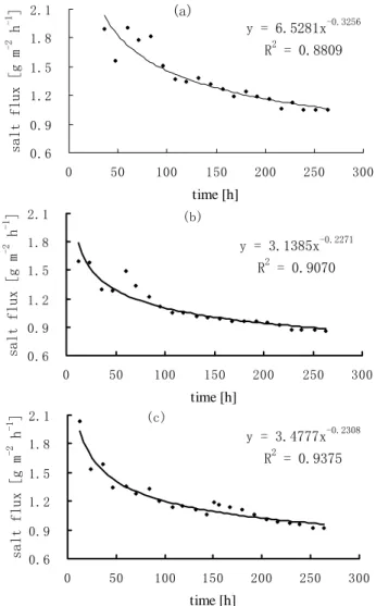 Figure 8.  Varieties of salt release Flux with time for silty clay (a), pelitic silt  (b) and medium-fine sand (c) 