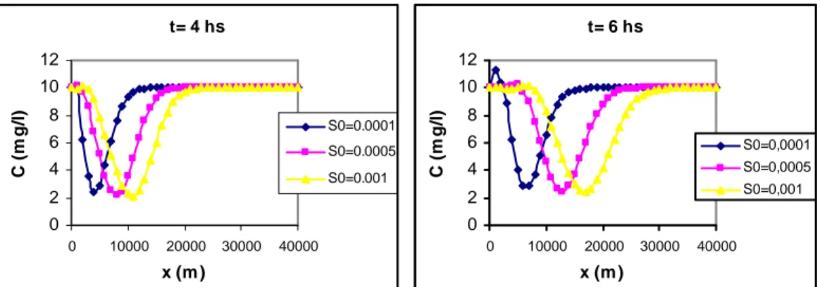 Figure 6. Behavior of concentration field for different bed slope and time. 