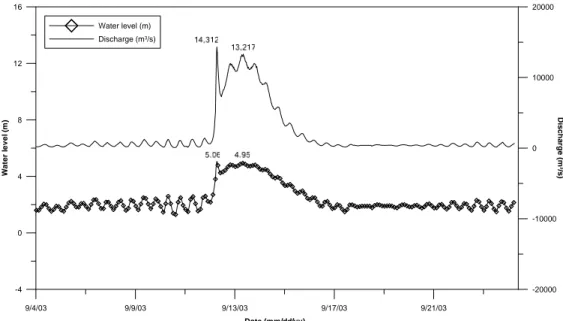 Figure 6. A water stage and discharge graph at Gupo bridge (Source: KOWAKO) 