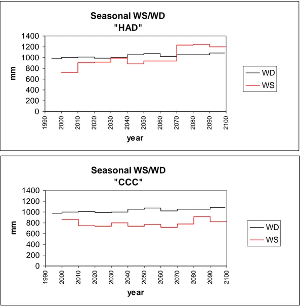 Figure 3. Comparison of seasonal water supply and demand Figure 3. Comparison of seasonal water supply and demand 