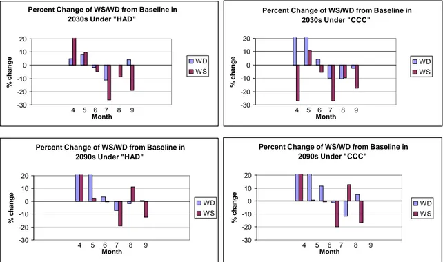 Figure 4. Percent change in monthly water supply and demand