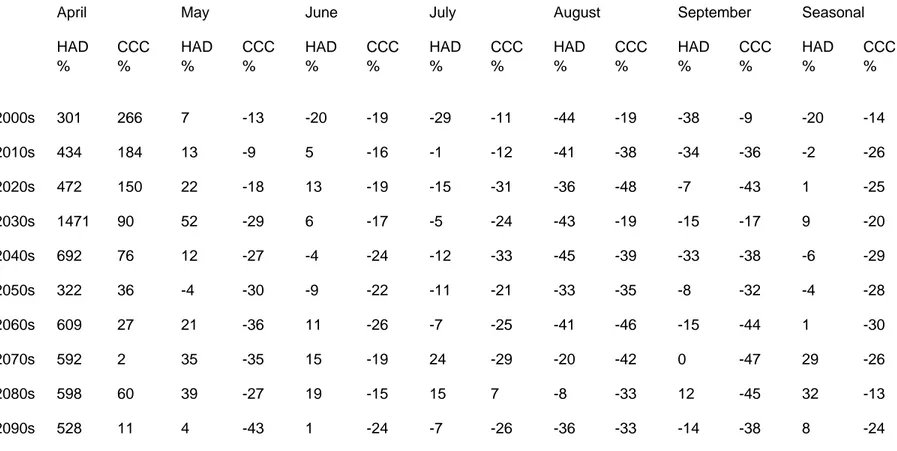 Table 5. Water balance under two scenarios of climate change (HAD and CCC) presented in percentages  