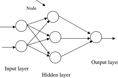 Figure 2.  Feedforward 2-3-1 neural network 