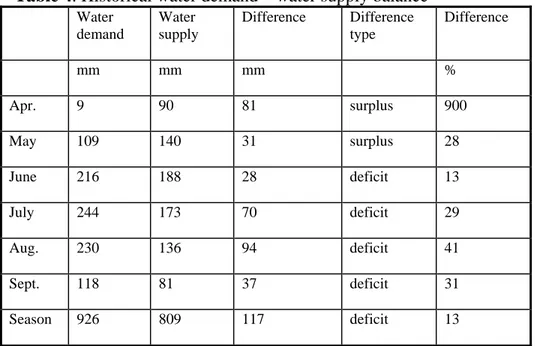 Table 4. Historical water demand – water supply balance 