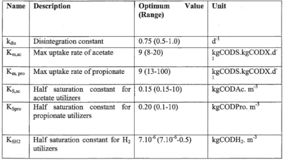 Table 2.  Paτameter  estimation results 