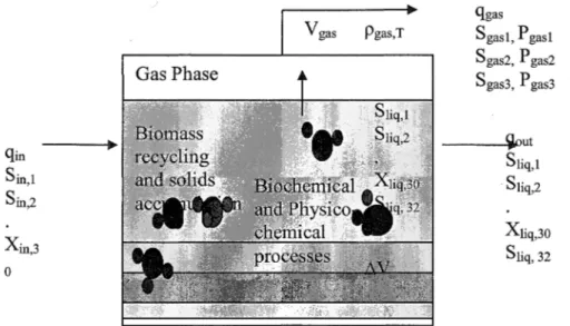 Figure 4.  Schematic of a typical  single tank reactor with solids  accumulation  and  biomass  recycling  ( gin  =  flow  into  the reactor,  m3 /day ; qout=flow  out  of  reactor,  m3 /day ; qgas  =  gas  flow,  m3jday ; Pgas,  T =  Liquid-gas  transfer 