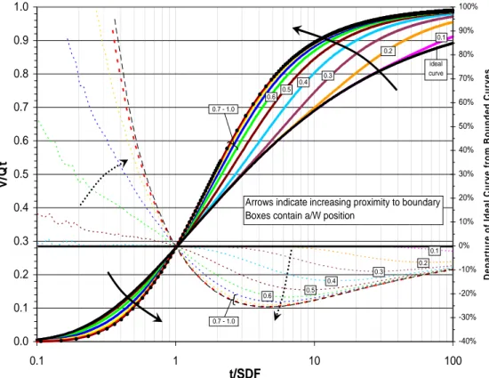 Figure 3.  Response curves for bounded (but otherwise ideal) aquifers. 