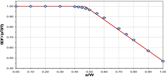 Figure 4.  SDF adjustment as a function of aquifer position. 