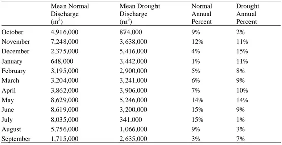 Table 1.  Mean Normal and mean Drought year discharges to Barr Lake, and the percent of the  mean annual discharge